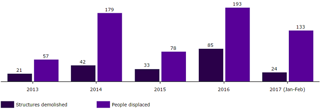 Demolitions and displacement in Bedouin communities in and around the area of the E1 settlement plan